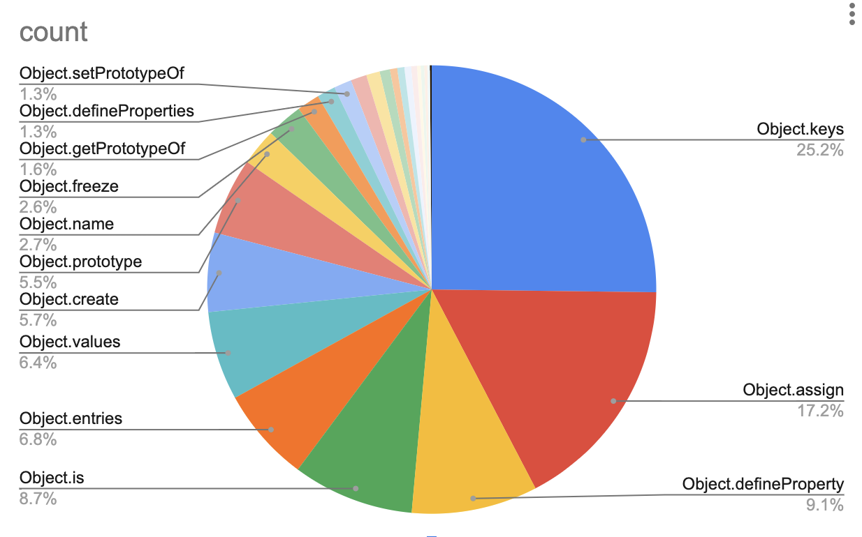 how used obj func js